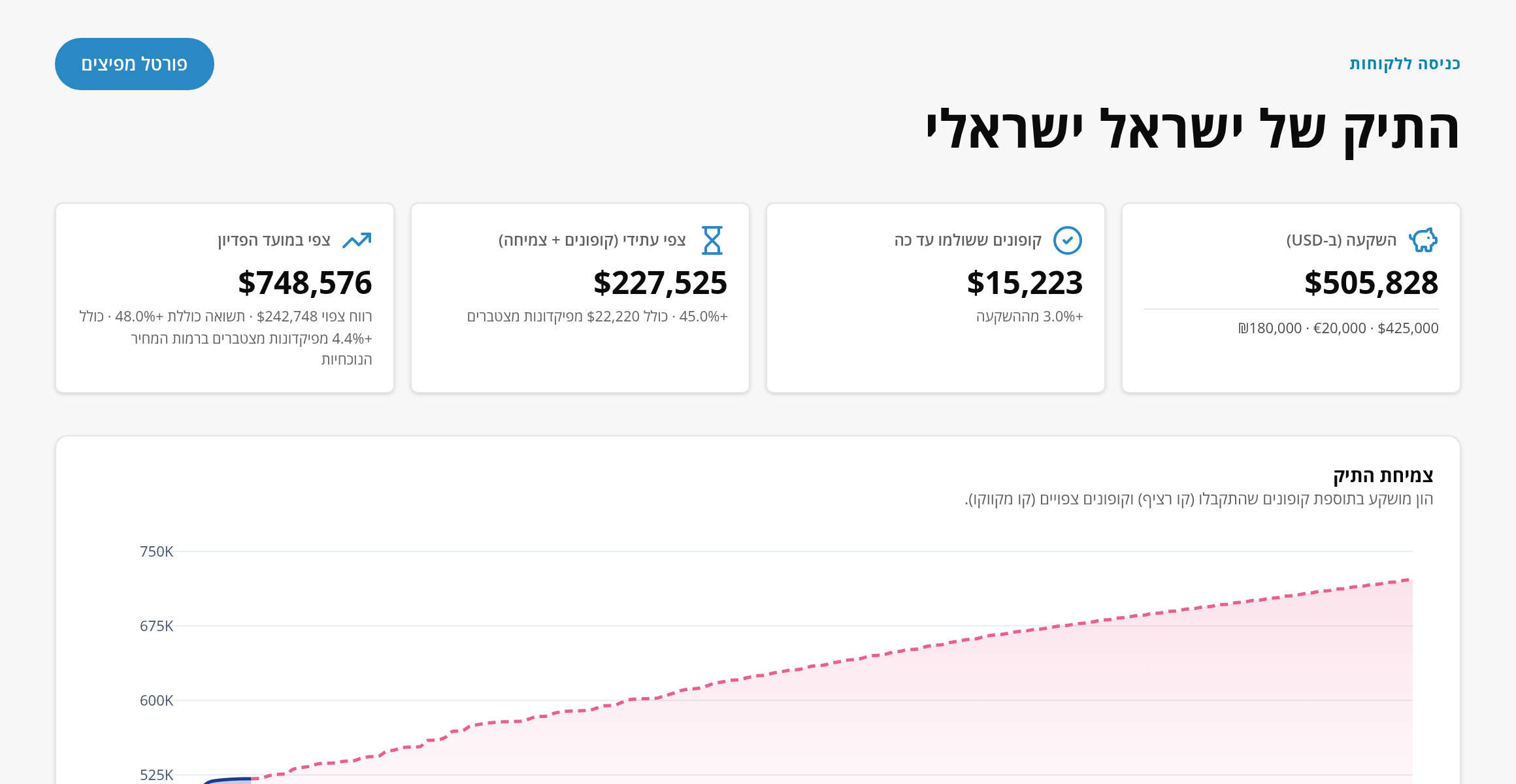 אזור אישי — תיק השקעות לדוגמה